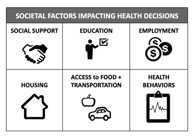 Societal Factors Impacting Health Decisions